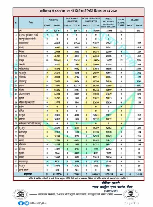 रायगढ़ में कोरोना विस्फोट, एक ही दिन मिले 14 संक्रमित मरीज