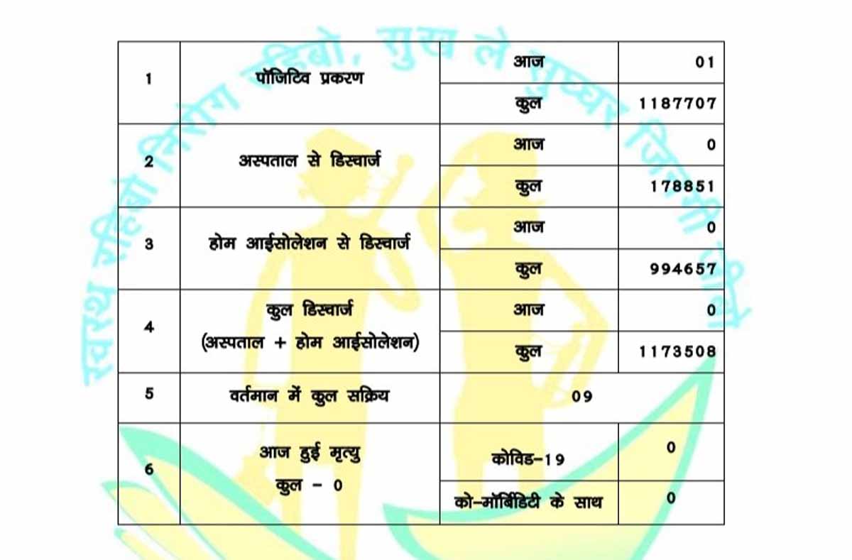 छत्तीसगढ़ में कोरोना मरीजों की संख्या हुई 9, दुर्ग में एक और मिले