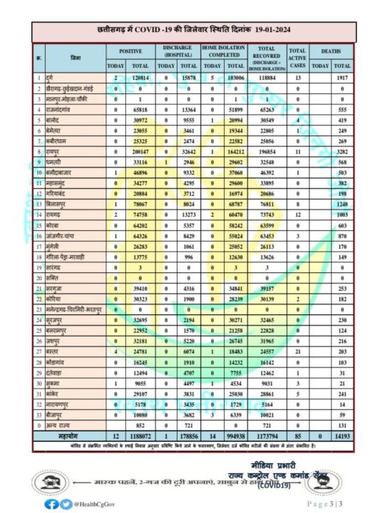 बस्तर में 21 कोरोना मरीज सक्रिय