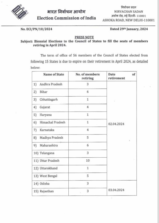 56 राज्यसभा सीट के लिए चुनाव की तारीख का ऐलान, छत्तीसगढ़ की एक सीट भी शामिल