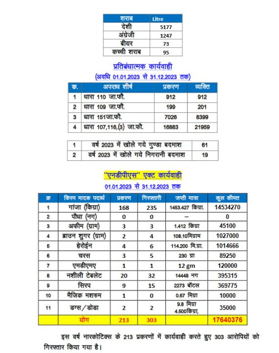 रायपुर पुलिस ने जारी किया 2023 में किए कार्यवाही के आँकड़े, 4 सौ सटोरियों पर शिकंजा