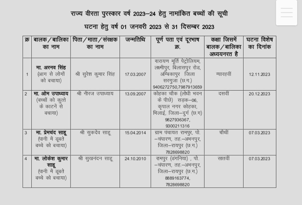 बच्चों को कुत्ते से बचाया, 10वीं के छात्र को मिलेगा राज्य वीरता पुरस्कार