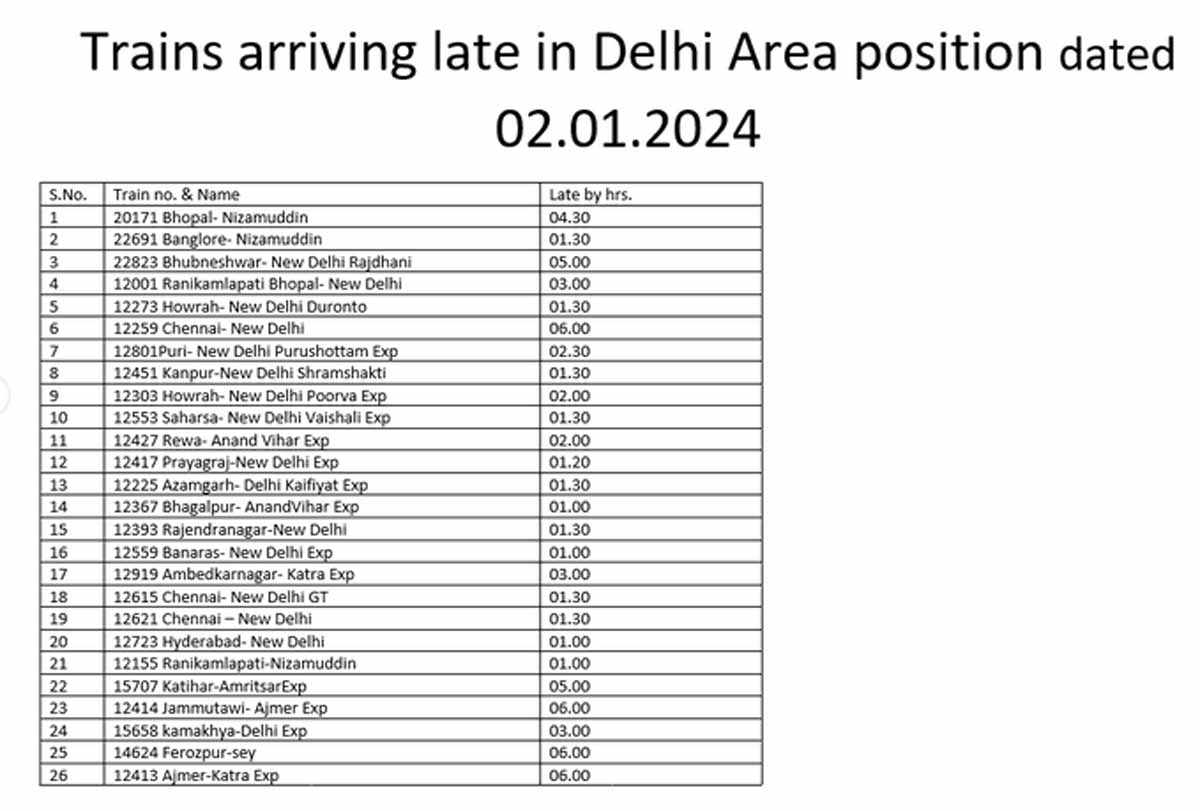 26 ट्रेनें लेट, रेलवे ने लिस्ट जारी कर दी जानकारी